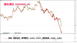 领峰环球-澳元/美元