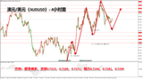 领峰环球-澳元/美元