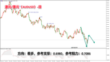 领峰环球-澳元/美元