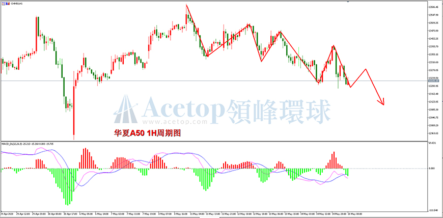 领峰环球-华夏A50指数走势图