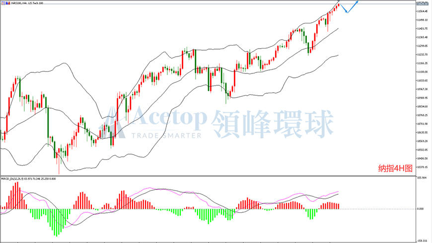 领峰环球-纳指走势图 领峰环球-纳指走势图