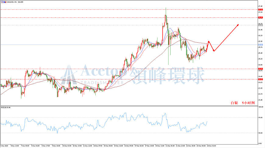领峰环球-白银走势图