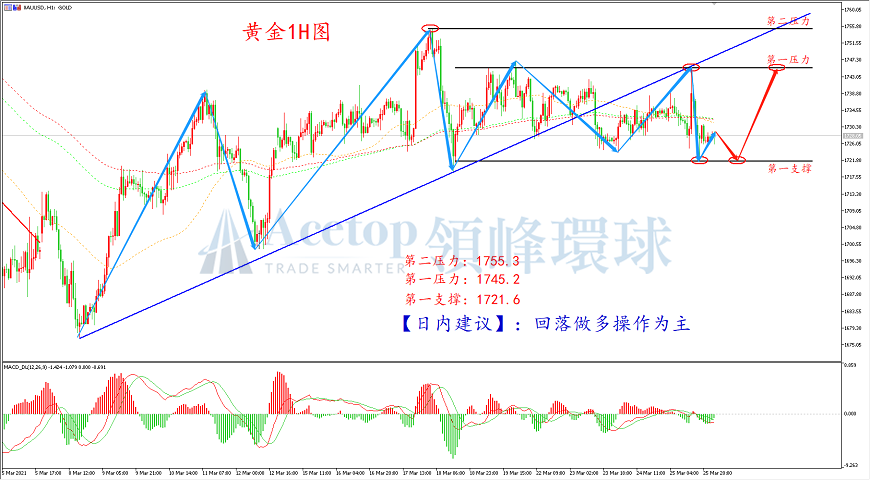 领峰环球-黄金走势图 领峰环球-黄金走势图