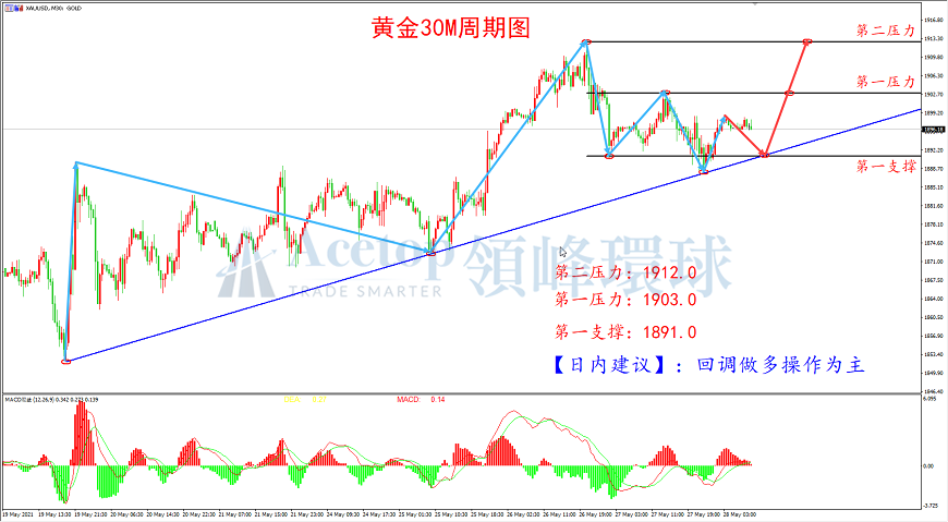 领峰环球-黄金走势图