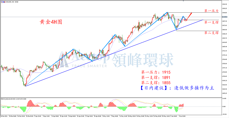 领峰环球-黄金走势图 领峰环球-黄金走势图