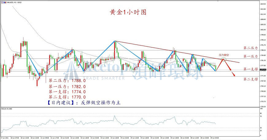 2021年6月29日黄金走势图 2021年6月29日黄金走势图
