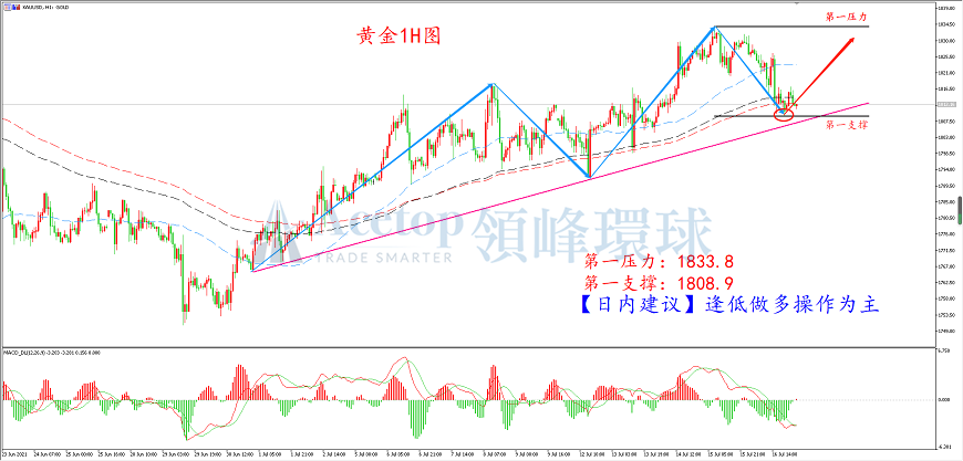 领峰环球-黄金走势图 领峰环球-黄金走势图
