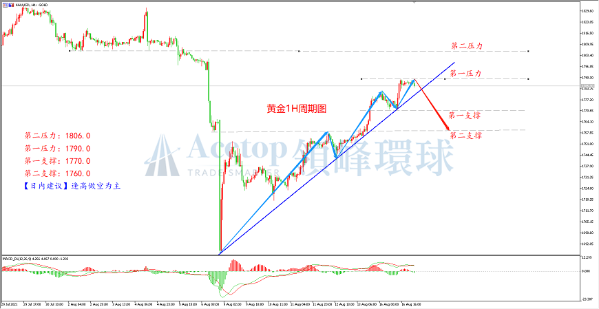 领峰环球-黄金走势图 领峰环球-黄金走势图