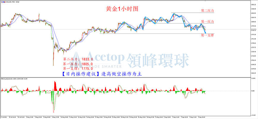 领峰环球-黄金走势图 领峰环球-黄金走势图