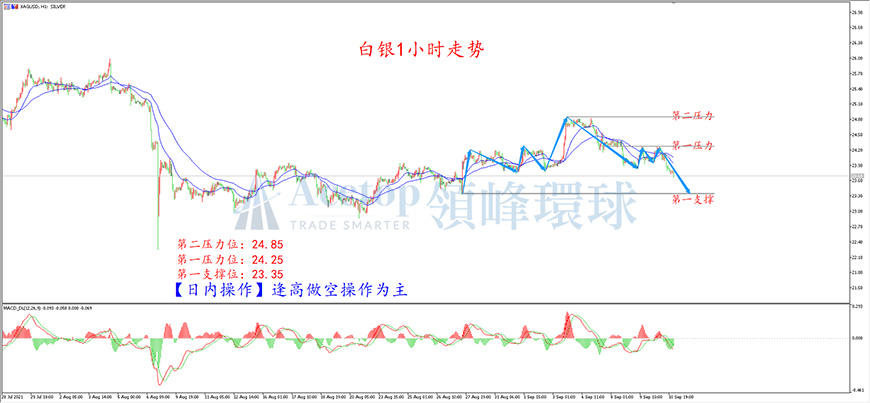 领峰环球-白银走势图 领峰环球-白银走势图