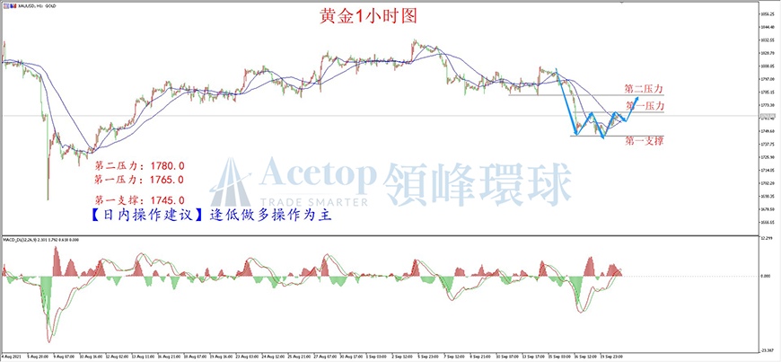 领峰环球-黄金走势图 领峰环球-黄金走势图