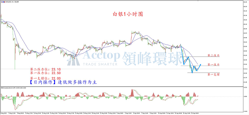 领峰环球-白银走势图 领峰环球-白银走势图