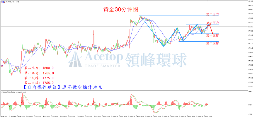 领峰环球-黄金走势图 领峰环球-黄金走势图