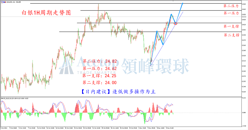 领峰环球-白银走势图 领峰环球-白银走势图