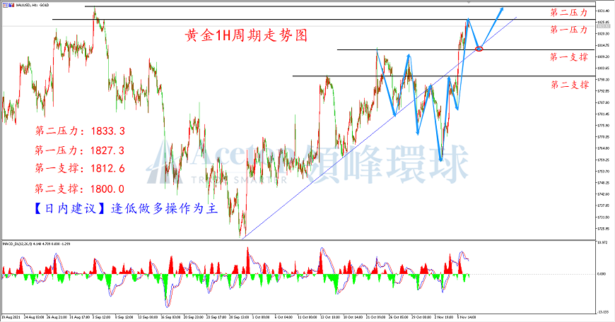 领峰环球-黄金走势图 领峰环球-黄金走势图