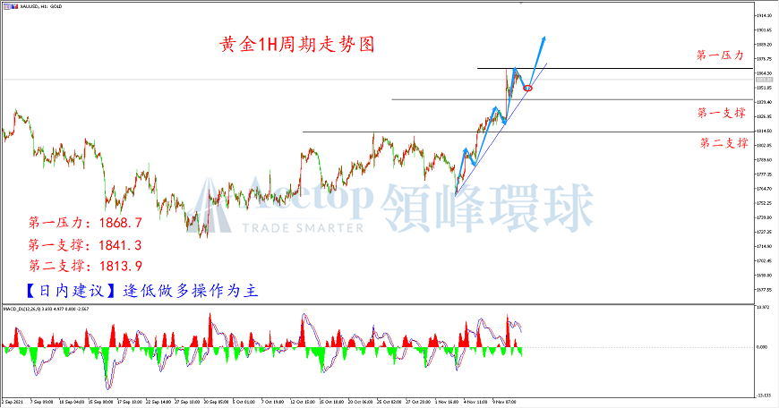 领峰环球-黄金走势图 领峰环球-黄金走势图