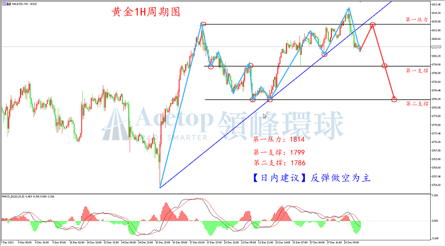 领峰环球-黄金走势图 领峰环球-黄金走势图