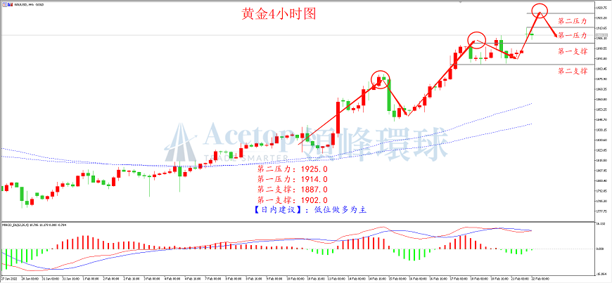 领峰环球-黄金走势图 领峰环球-黄金走势图