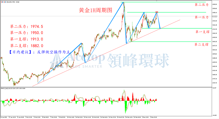 领峰环球-黄金走势图 领峰环球-黄金走势图