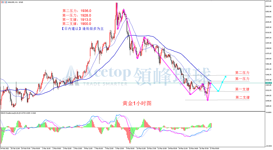 领峰环球-黄金走势图 领峰环球-黄金走势图