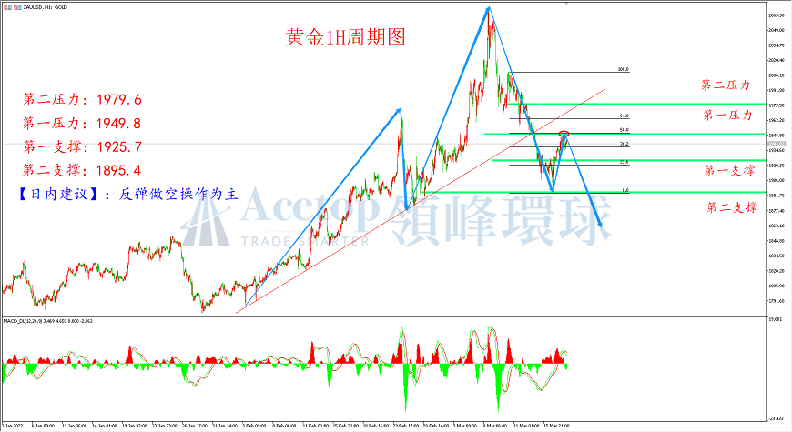 领峰环球-黄金走势图 领峰环球-黄金走势图