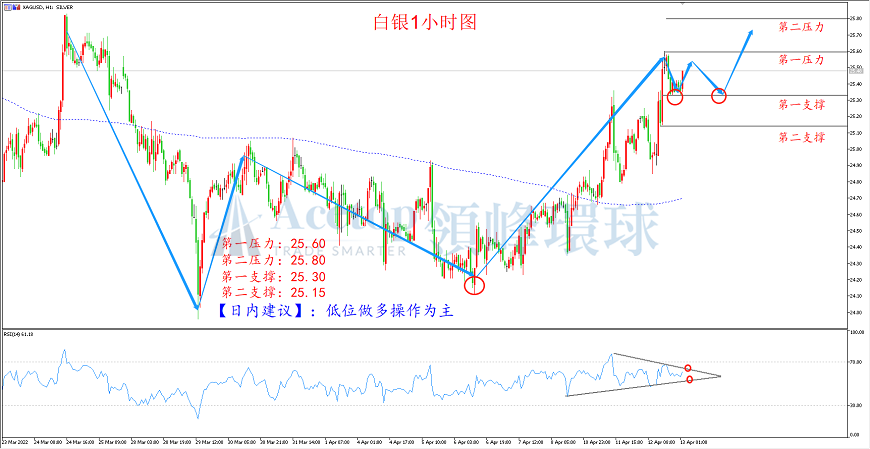 领峰环球-白银走势图 领峰环球-白银走势图