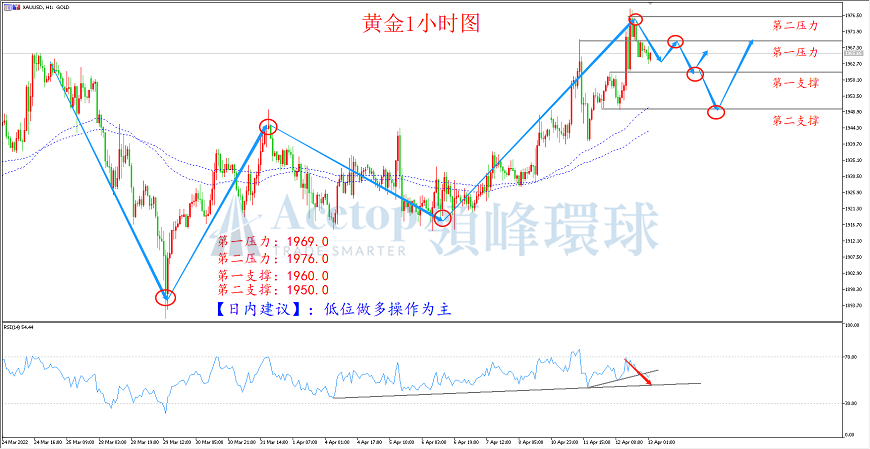 领峰环球-黄金走势图 领峰环球-黄金走势图
