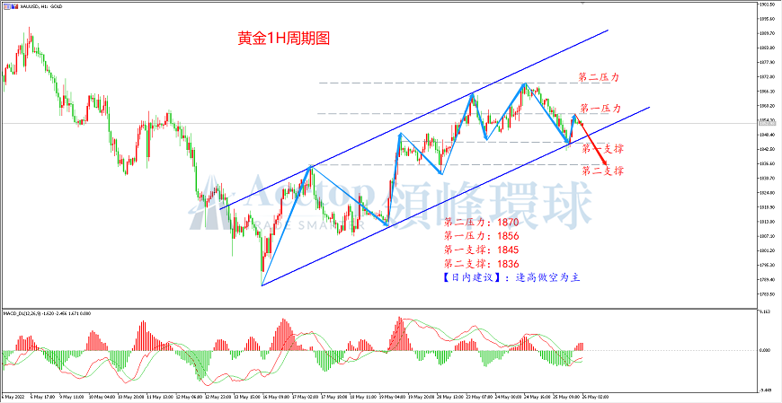 领峰环球-黄金走势图 领峰环球-黄金走势图