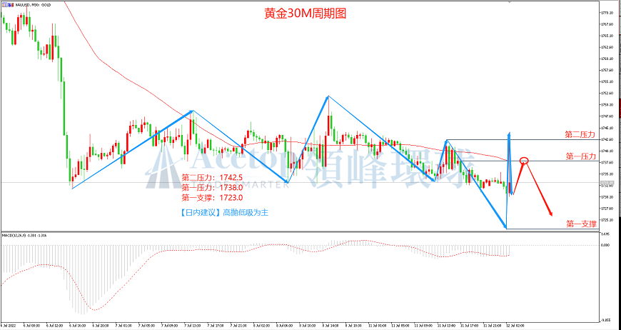 领峰环球-黄金走势图 领峰环球-黄金走势图