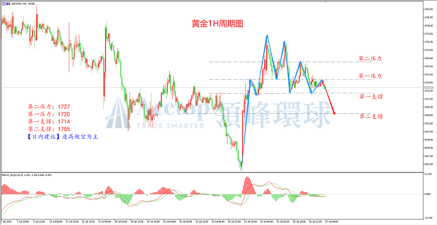 领峰环球-黄金走势图