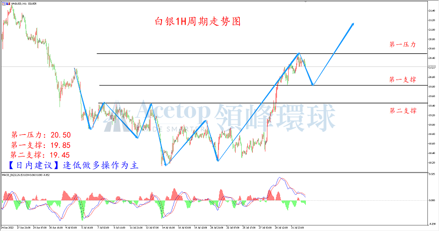 领峰环球-白银走势图 领峰环球-白银走势图