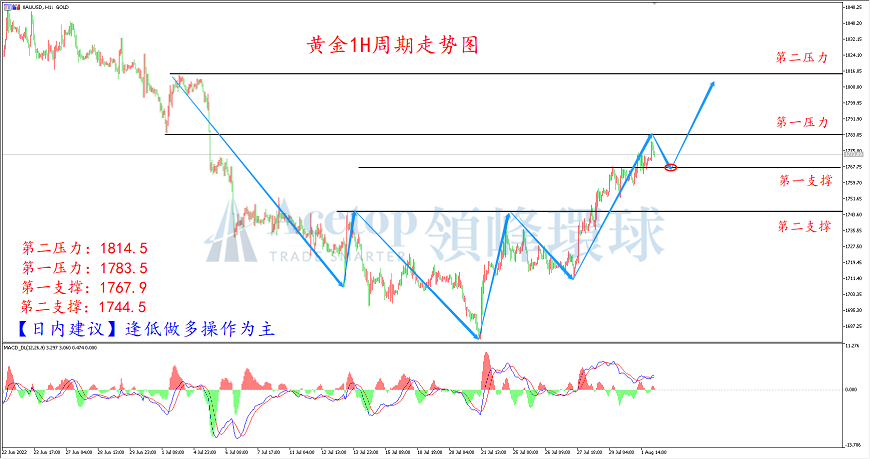 领峰环球-黄金走势图 领峰环球-黄金走势图