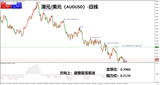 领峰环球-澳元/美元