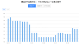 领峰环球-黄金ETF持仓图