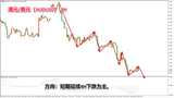 领峰环球-澳元/美元
