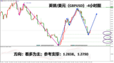 领峰环球-英镑/美元