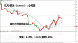 领峰环球-欧元/美元