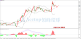 领峰环球-黄金走势图