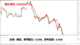 领峰环球-澳元/美元