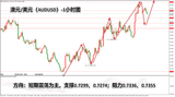 领峰环球-澳元/美元